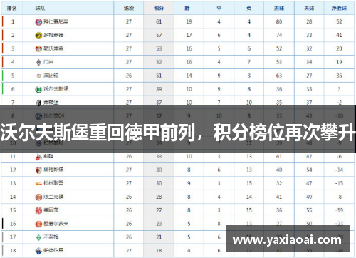 沃尔夫斯堡重回德甲前列，积分榜位再次攀升